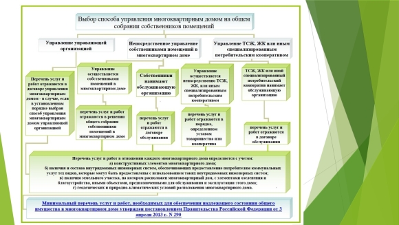 Схема управления многоквартирным домом управляющей компанией