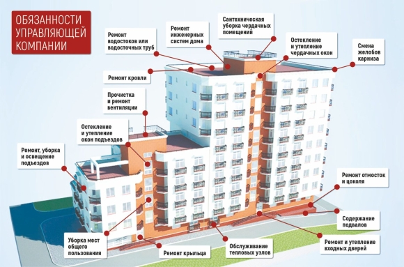 Схема управляющей компании МКД