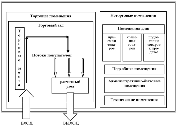 Функциональная взаимосвязь помещений магазина