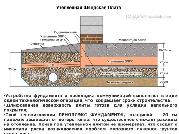 Схема устройства монолитной фундаментной плиты