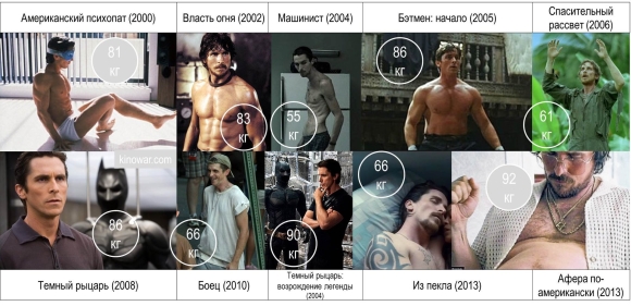 Вес Кристиана Бейла в фильме Бэтмен
