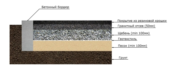 Схема устройства основания под гравий