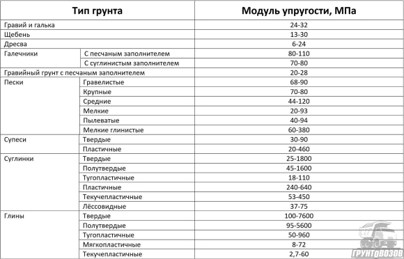 Модуль упругости крупнообломочных грунтов