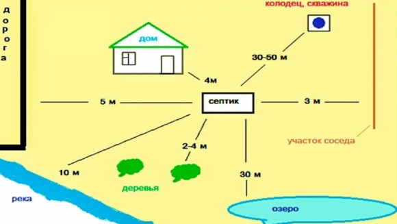 Размещение септика на участке нормы