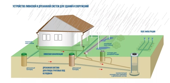 Дренажная система водоотведения схема монтажа