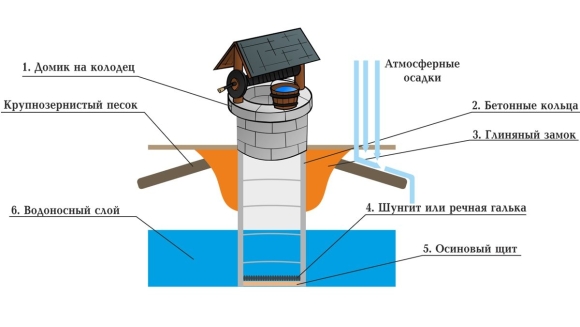 Схемы колодца из бетонных колец для воды