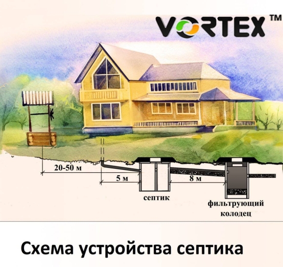 Схема установки септика и скважины на участке