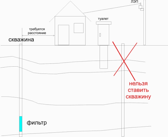 Расположение септика и скважины на участке схема