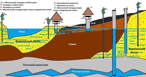 Грунтовые воды и водоносный Горизонт