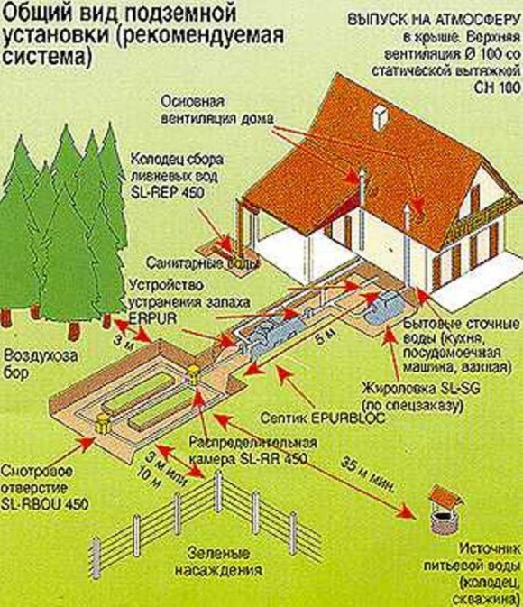 Норматив размещения септика на участке