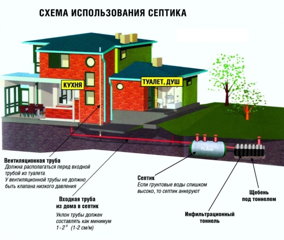Расположение канализации на участке