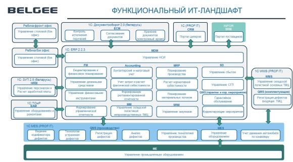 Структура фронт офиса