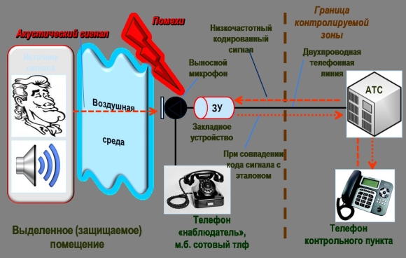Схема электромагнитного технического канала утечки информации