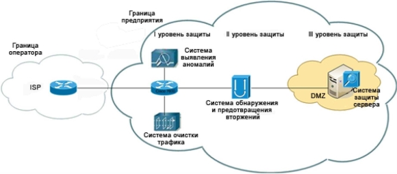 Сетевая система обнаружения вторжений