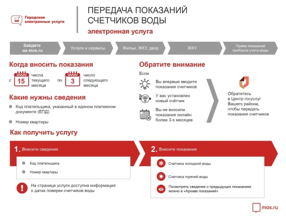 Как правильно передавать показания счетчиков воды и электроэнергии