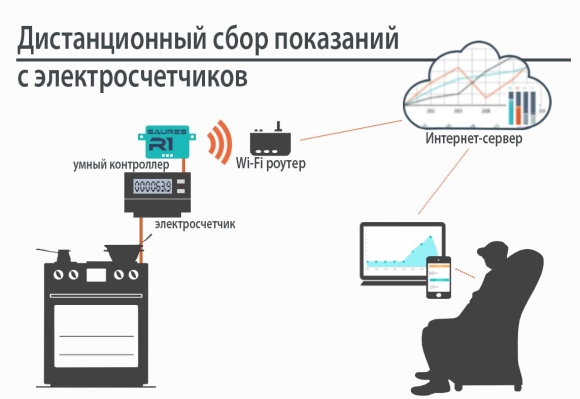 Схема подключения электросчетчики с дистанционным снятием показаний