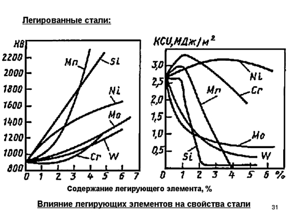 Влияние легирующих элементов на механические свойства стали