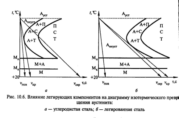 Влияние легирующих элементов на прокаливаемость стали