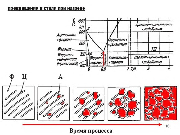 Схема структурных превращений в стали при нагреве