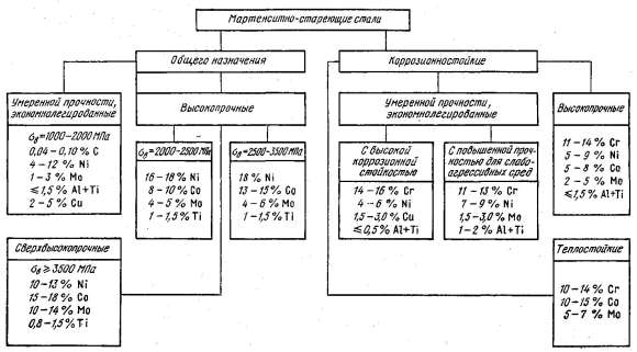 Схема классификации инструментальных сталей