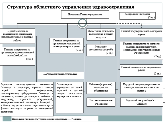 Структура организации системы здравоохранения РФ