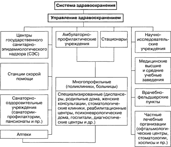 Структура системы здравоохранения РФ таблица