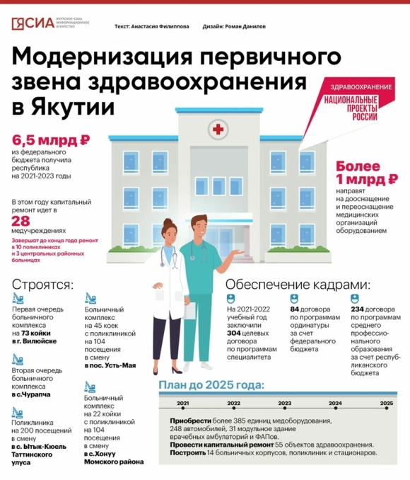 Модернизация первичного звена здравоохранения