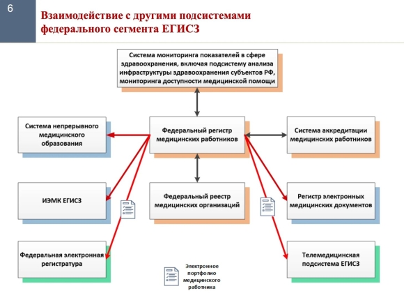 Организационная структура системы здравоохранения