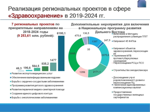 Национальные проекты в сфере здравоохранения
