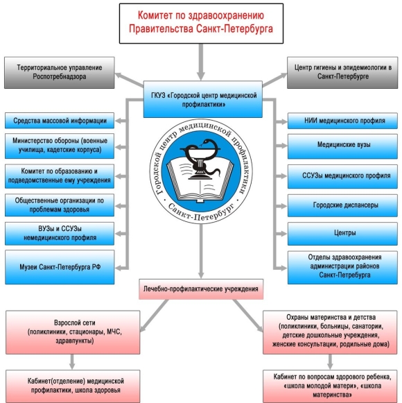 Структура здравоохранения