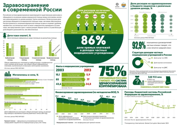 Статистика здравоохранения в России