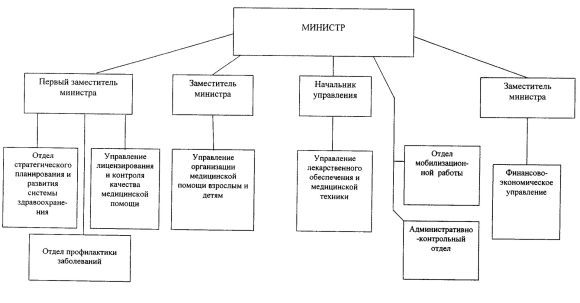 Организационная структура Министерства здравоохранения