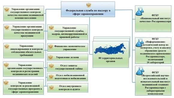 Структура Росздравнадзора РФ схема