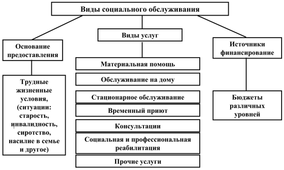 Система социального обеспечения и социального обслуживания в России