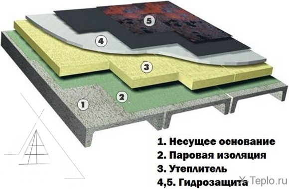 Технология ТЕХНОНИКОЛЬ плоские кровли