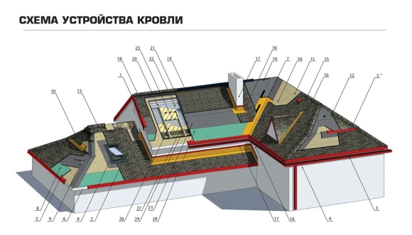 Пирог кровли мягкая черепица ТЕХНОНИКОЛЬ