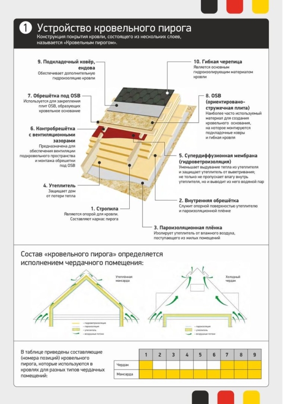 Утепленная кровля пирог под гибкую черепицу
