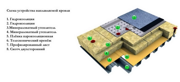 Кровельный пирог для мягкой кровли ТЕХНОНИКОЛЬ