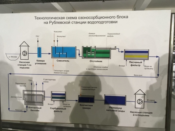 Технологическая схема системы очистки питьевой воды