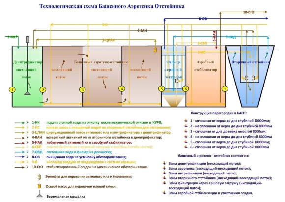Схема аэротенка биологической очистки