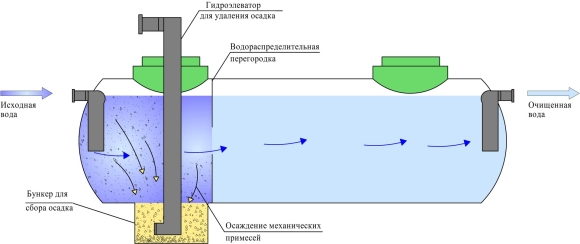 Схема горизонтального отстойника для очистки сточных вод