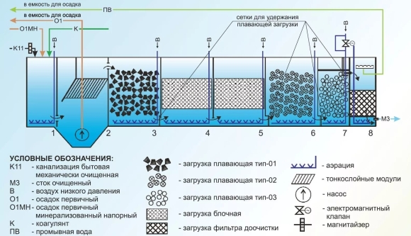 Схема работы канализационных очистных сооружений