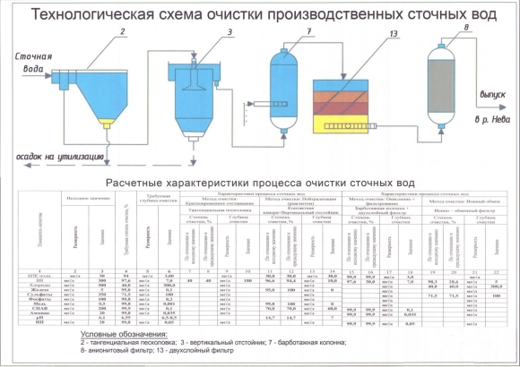 Технологическая схема очистки производственных сточных вод