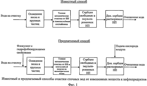 Схема очистки воды от нефтепродуктов