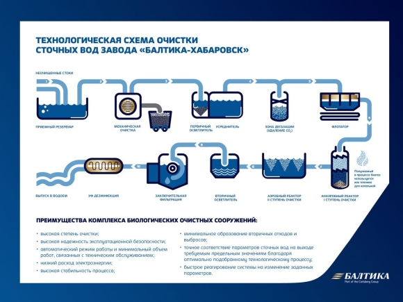 Технологическая схема очистки сточных вод на предприятии
