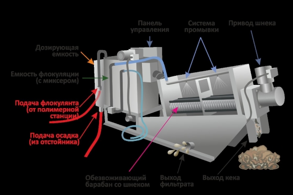 Шнековый фильтр пресс для обезвоживания осадка