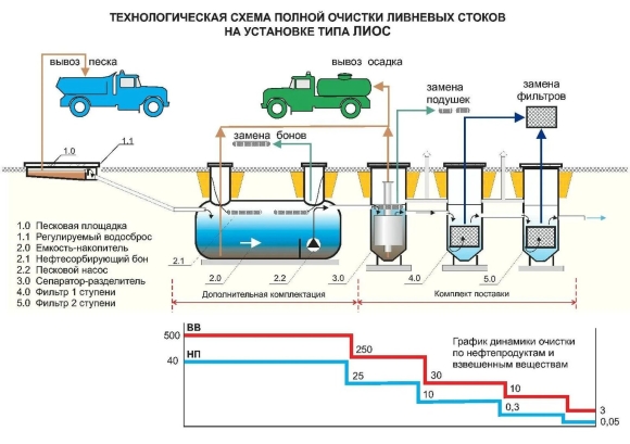 Схема очистки сточных и производственных вод