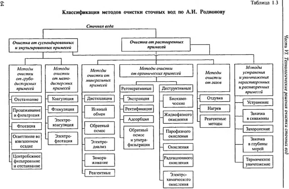 Классификация методов очистки воды