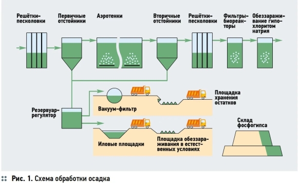 Технологическая схема очистных сооружений сточных вод