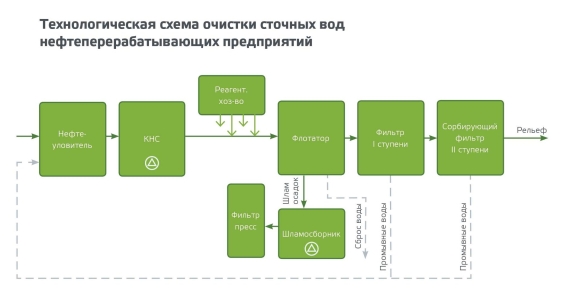 Схема очистных сооружений нефтеперерабатывающего завода